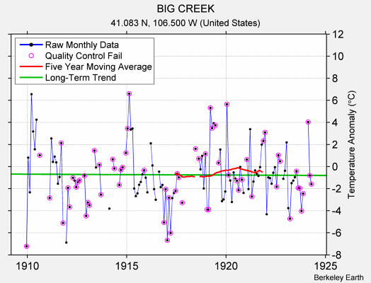 BIG CREEK Raw Mean Temperature