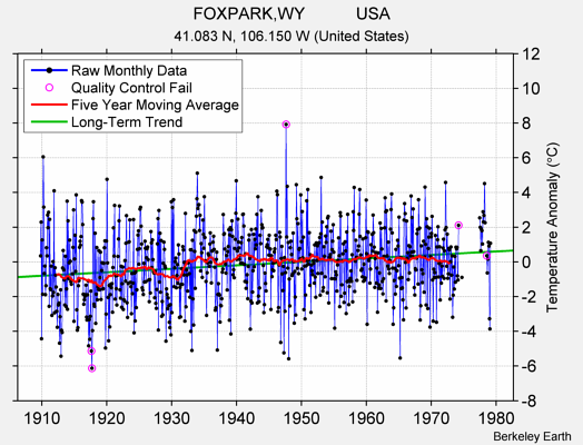 FOXPARK,WY           USA Raw Mean Temperature