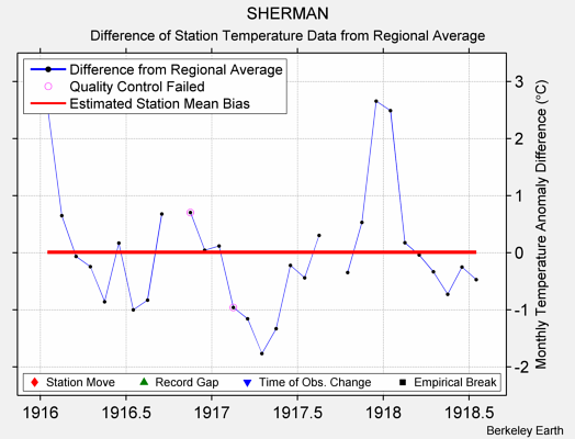 SHERMAN difference from regional expectation