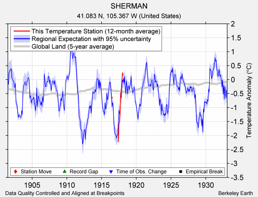 SHERMAN comparison to regional expectation