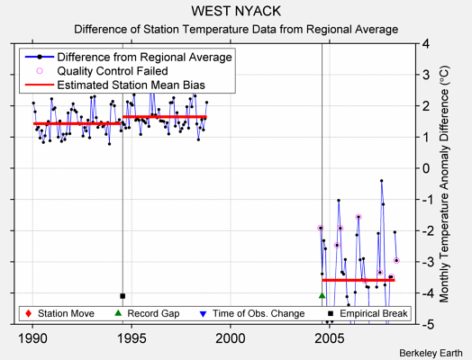 WEST NYACK difference from regional expectation