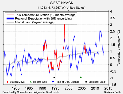 WEST NYACK comparison to regional expectation