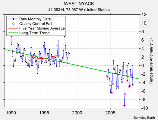 WEST NYACK Raw Mean Temperature