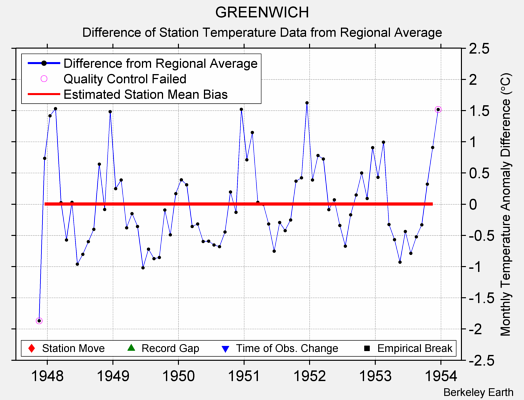 GREENWICH difference from regional expectation