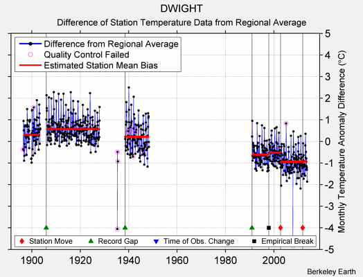 DWIGHT difference from regional expectation