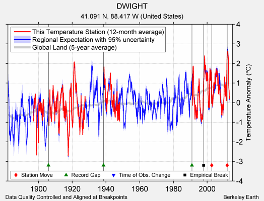 DWIGHT comparison to regional expectation