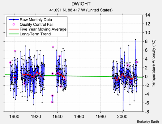 DWIGHT Raw Mean Temperature