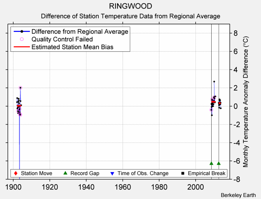 RINGWOOD difference from regional expectation