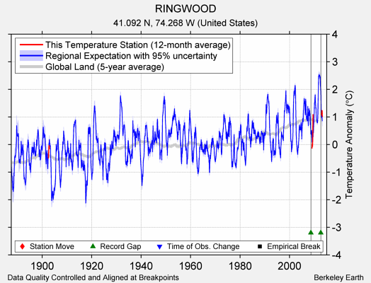 RINGWOOD comparison to regional expectation