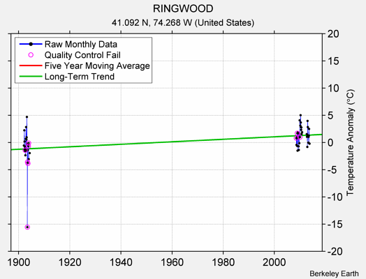 RINGWOOD Raw Mean Temperature