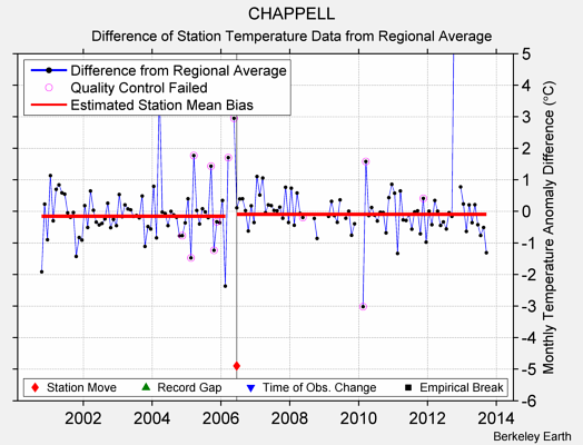 CHAPPELL difference from regional expectation