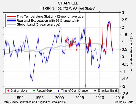 CHAPPELL comparison to regional expectation