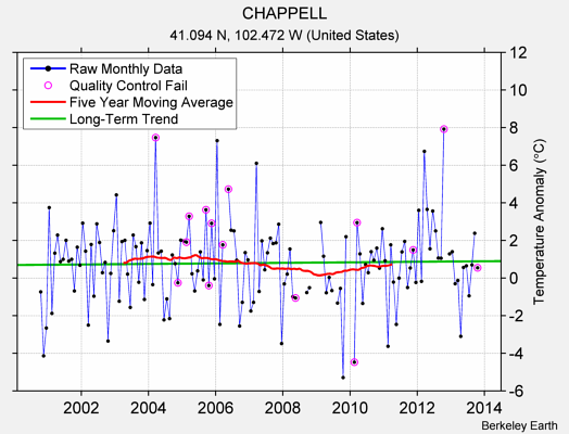 CHAPPELL Raw Mean Temperature