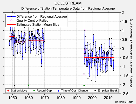 COLDSTREAM difference from regional expectation