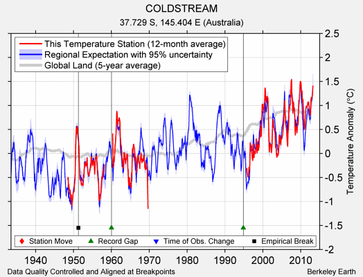 COLDSTREAM comparison to regional expectation