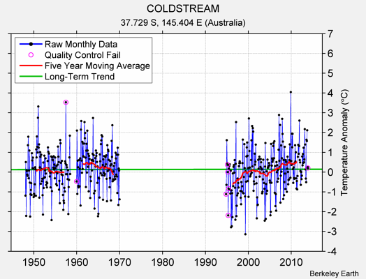 COLDSTREAM Raw Mean Temperature