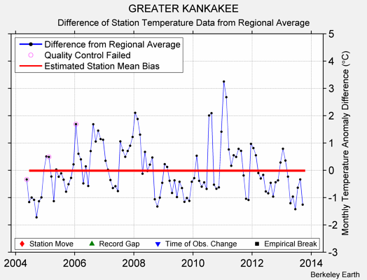 GREATER KANKAKEE difference from regional expectation