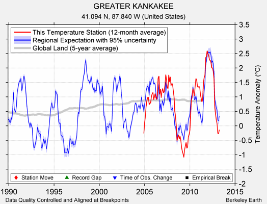 GREATER KANKAKEE comparison to regional expectation