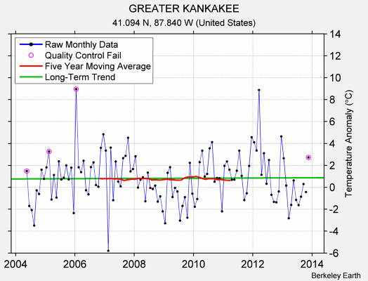 GREATER KANKAKEE Raw Mean Temperature