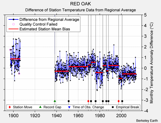 RED OAK difference from regional expectation