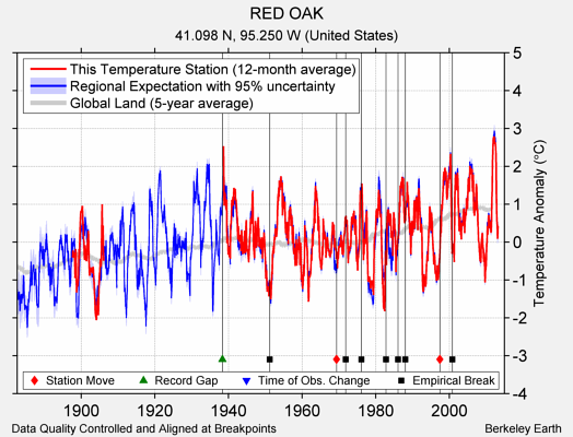 RED OAK comparison to regional expectation