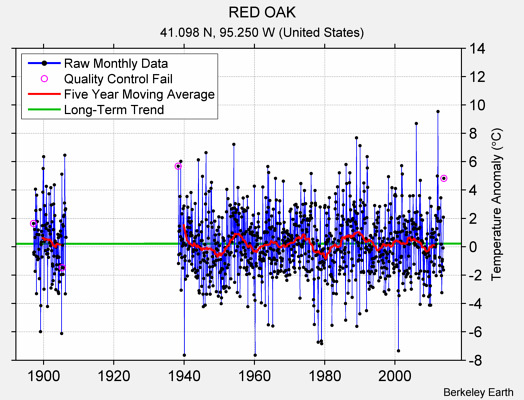 RED OAK Raw Mean Temperature