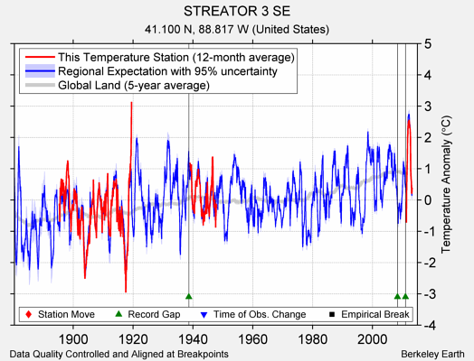 STREATOR 3 SE comparison to regional expectation