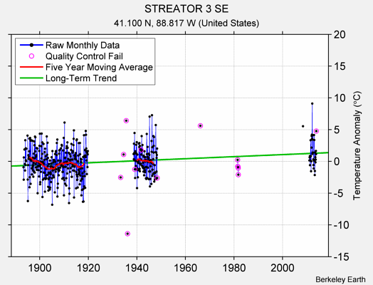 STREATOR 3 SE Raw Mean Temperature