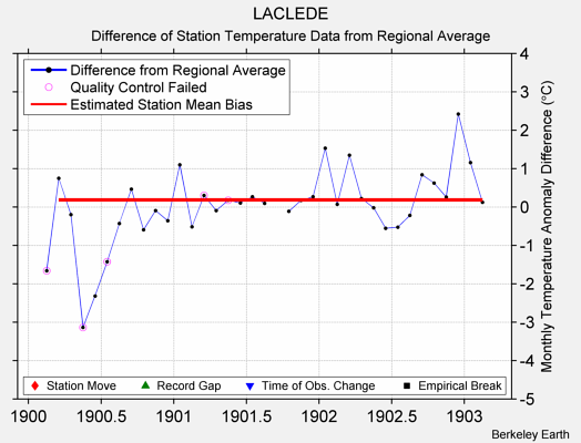 LACLEDE difference from regional expectation