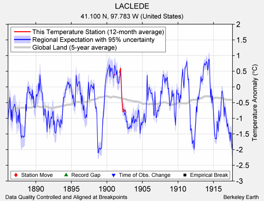 LACLEDE comparison to regional expectation