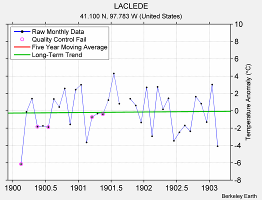 LACLEDE Raw Mean Temperature