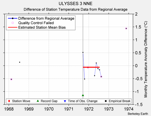 ULYSSES 3 NNE difference from regional expectation