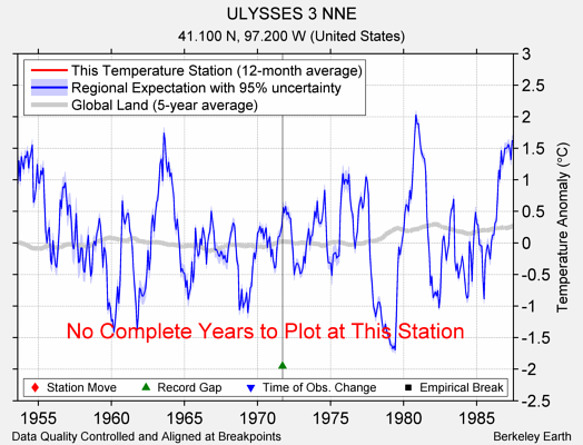 ULYSSES 3 NNE comparison to regional expectation