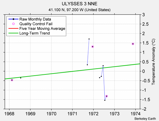 ULYSSES 3 NNE Raw Mean Temperature