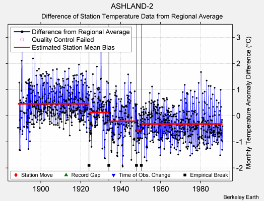 ASHLAND-2 difference from regional expectation