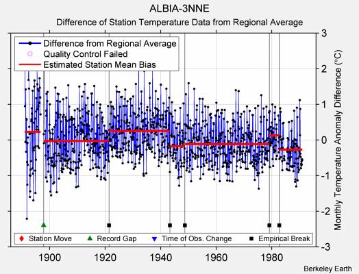 ALBIA-3NNE difference from regional expectation