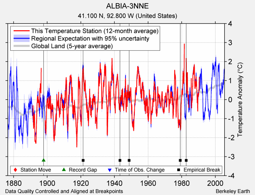 ALBIA-3NNE comparison to regional expectation