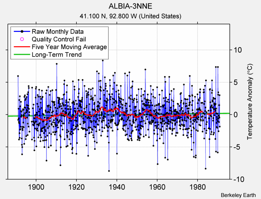 ALBIA-3NNE Raw Mean Temperature