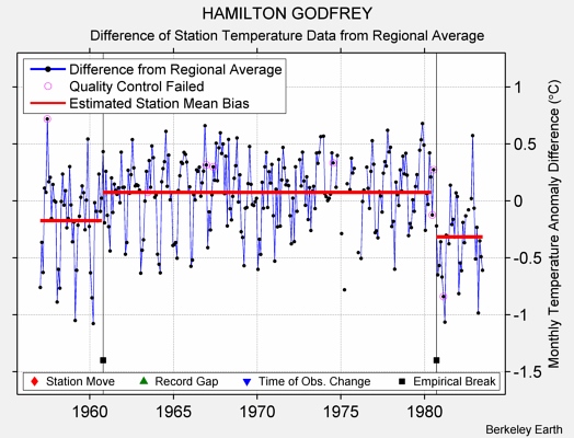 HAMILTON GODFREY difference from regional expectation