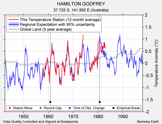 HAMILTON GODFREY comparison to regional expectation