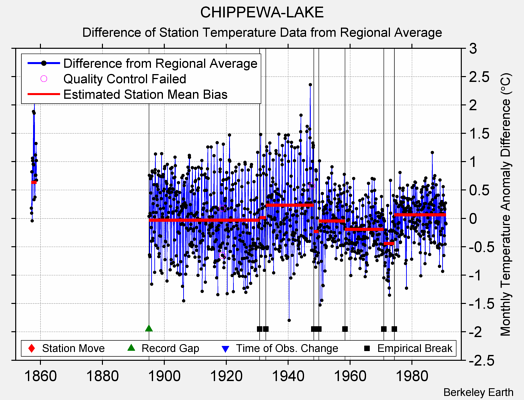 CHIPPEWA-LAKE difference from regional expectation