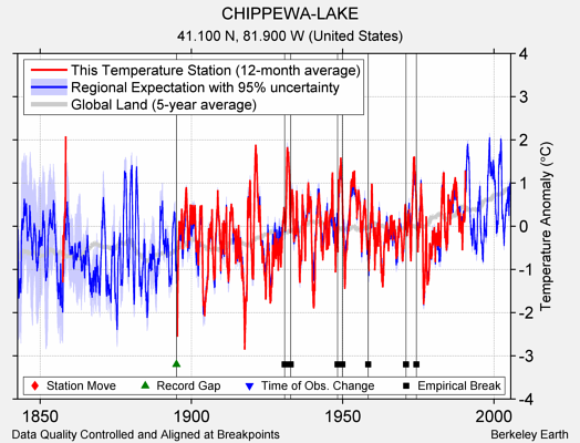 CHIPPEWA-LAKE comparison to regional expectation