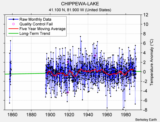 CHIPPEWA-LAKE Raw Mean Temperature