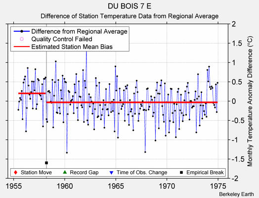 DU BOIS 7 E difference from regional expectation