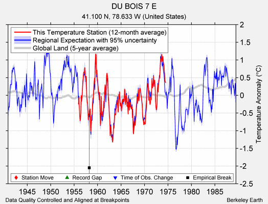 DU BOIS 7 E comparison to regional expectation