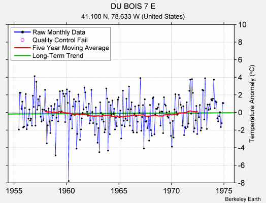 DU BOIS 7 E Raw Mean Temperature