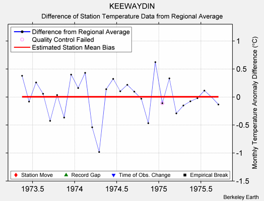 KEEWAYDIN difference from regional expectation