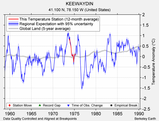 KEEWAYDIN comparison to regional expectation