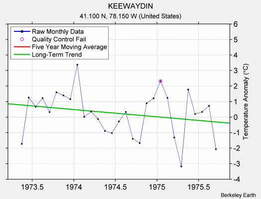 KEEWAYDIN Raw Mean Temperature