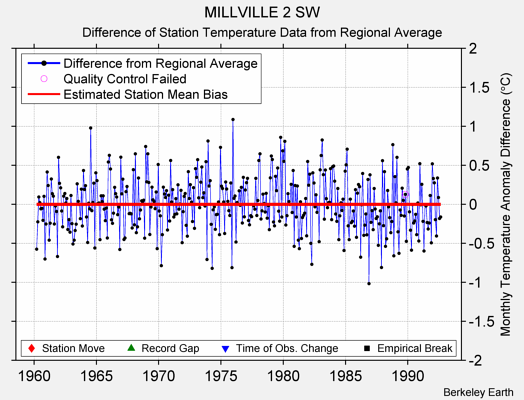 MILLVILLE 2 SW difference from regional expectation